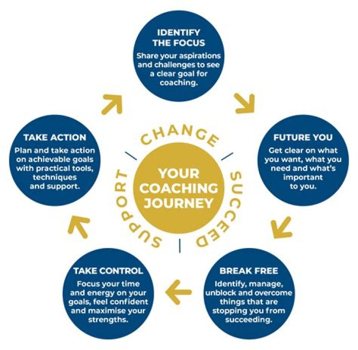 A Journey Into Coaching Success